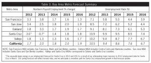 Bay Area Metro Forecast Summary