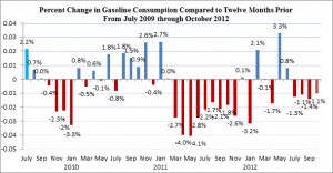Gasoline Consumption