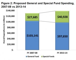 Proposed 2013-14 Budget