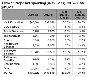 Table 1 Proposed Spending
